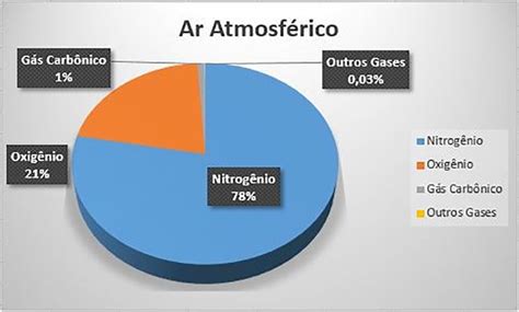 Composição do ar O que é atmosfera tipos de gases camadas