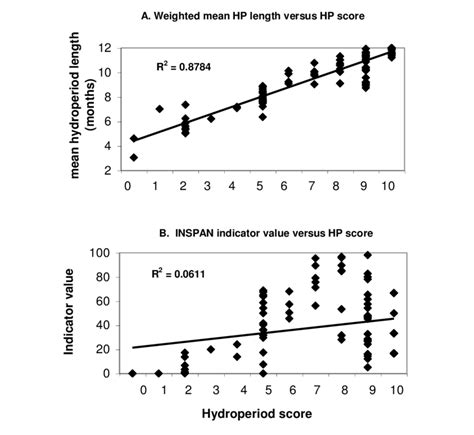 Relationships Between Hydroperiod Scores Based Upon The Ratio Of A