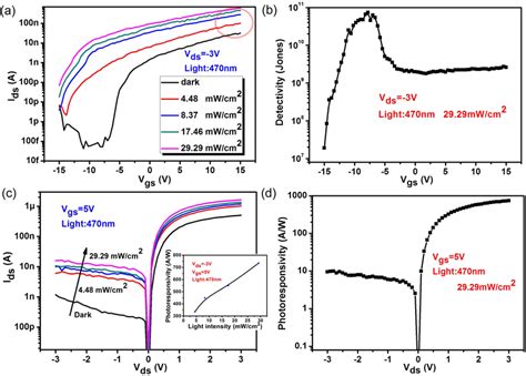 A I Ds − V Gs Curves Of The Multilayermonolayer Mos 2 Heterojunction