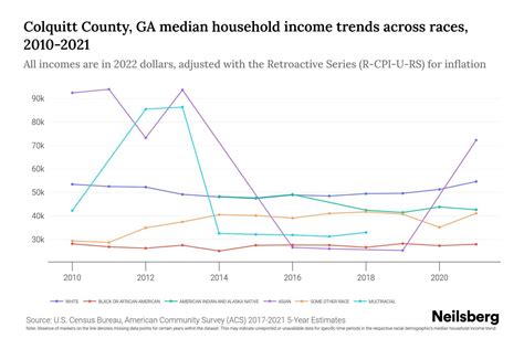 Colquitt County Ga Median Household Income By Race 2024 Update