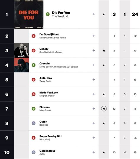 Us Radio Updater On Twitter This Weeks Billboard Pop Airplay Chart