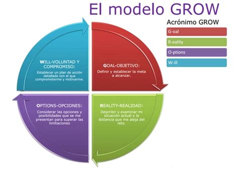 Desarrollo Personal Y Administración El Método Grow