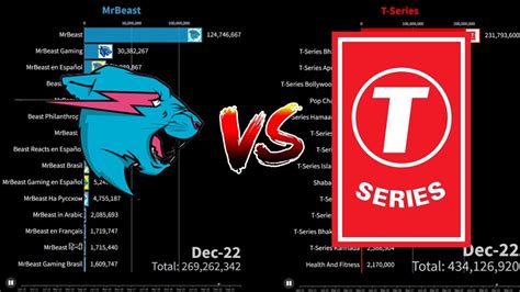 Mrbeast Vs T Series All Channels Combined Subscribers Battle