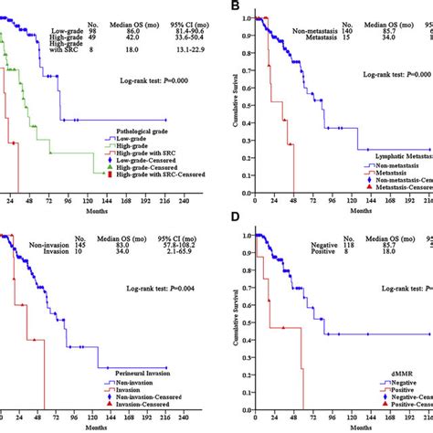 Survival Curves Classified By Histological Grade A Lymph Node