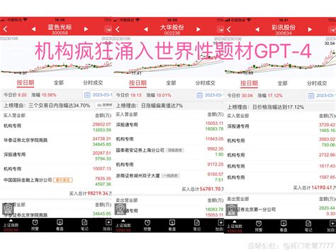 Gpt4震撼世界 因正在申请机构暴买蓝色狂飙 天娱数盘后实锤 韭研公社