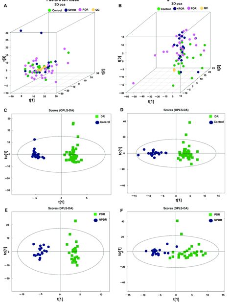 Multivariate Statistical Analysis Of The Metabolomics Analyses 3d Pca