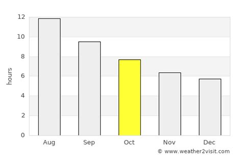 Portimão Weather in October 2024 | Portugal Averages | Weather-2-Visit