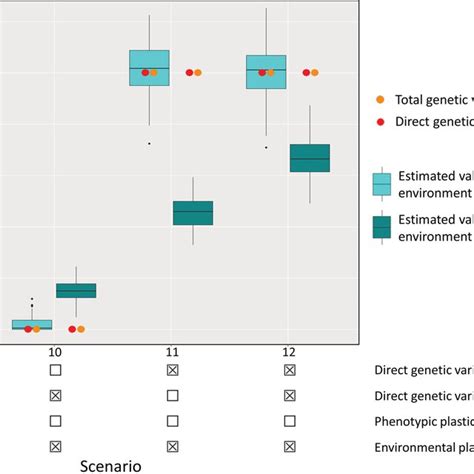 Estimated Values Of Additive Genetic Covariance Between The Phenotypic