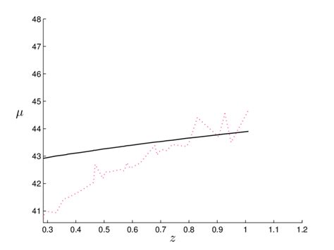 Distance Modulus As A Function Of The Redshift To The Derived Model