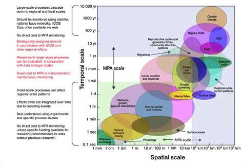 Spatial And Temporal Scales Of Oceanographic Processes And Variables