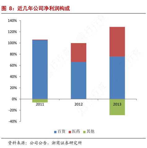 想重点关注近几年公司净利润构成行行查行业研究数据库