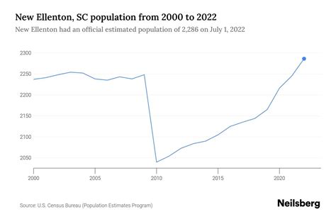 New Ellenton, SC Population by Year - 2023 Statistics, Facts & Trends ...