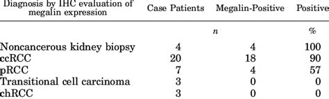 Megalin protein expression in human renal tumors | Download Scientific ...