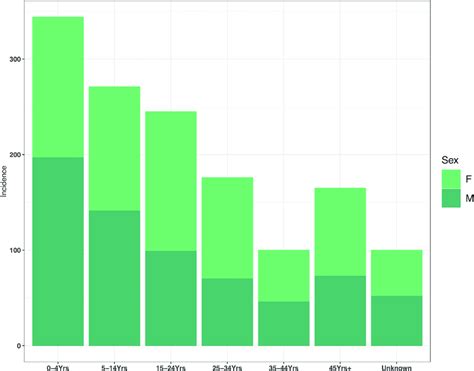 Number Of Confirmed Cholera Cases By Sex And Age Group For 2018 And Download Scientific Diagram