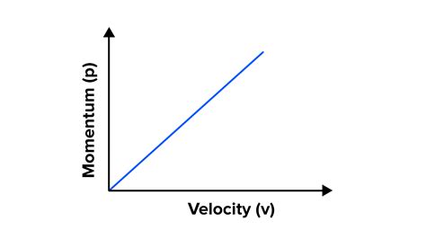 What is momentum? Write its SI unit. Interpret force in terms of ...