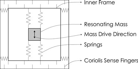 Inertial Sensors Dr Kostas Alexis