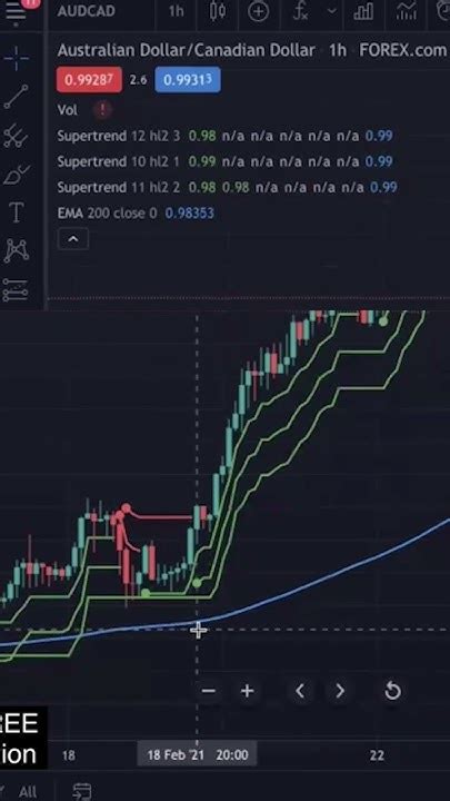 Most Profitable Supertrend Strategy For Day Trading Part 3 Shorts