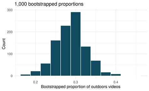 Chapter 7 Confidence Intervals With Bootstrapping Modern Statistical