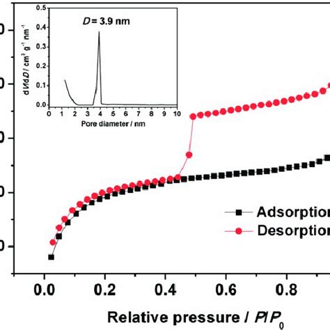 Nitrogen Adsorptiondesorption Isotherms Of C Beef Together With Its