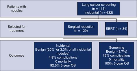 Multidisciplinary Selection Of Pulmonary Nodules For Surgical Resection