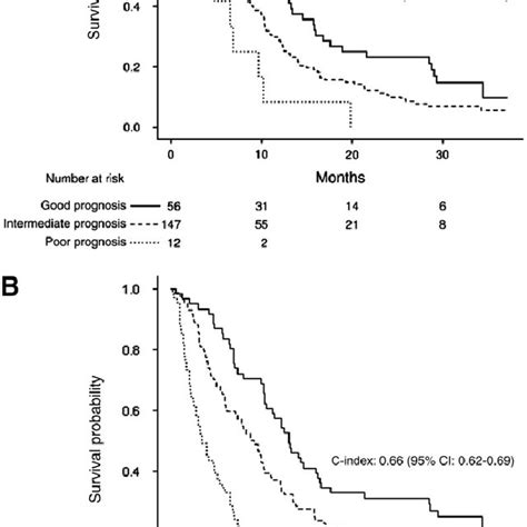 Overall Survival In Months For Good Intermediate And Poor Prognoses