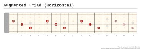 Augmented Triad Horizontal A Fingering Diagram Made With Guitar