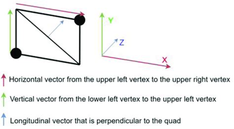 Calculated vectors (Unity uses left-handed coordinate system ...