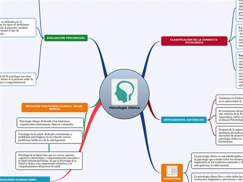 Psicología Clínica Mind Map