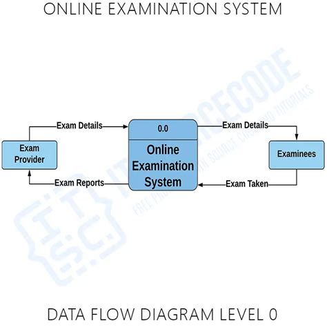 Data Flow Diagram For Online Examination System Project Dia