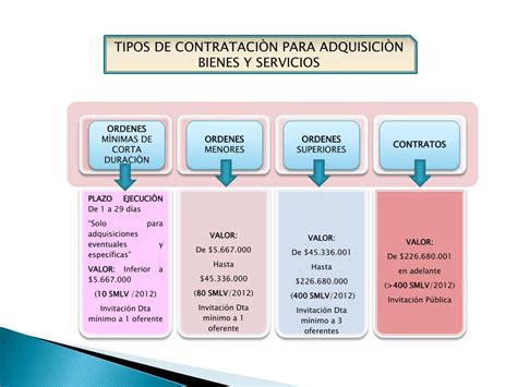 Ppt AdquisiciÓn De Bienes Y Servicios Powerpoint Presentation Free Download Id3006384