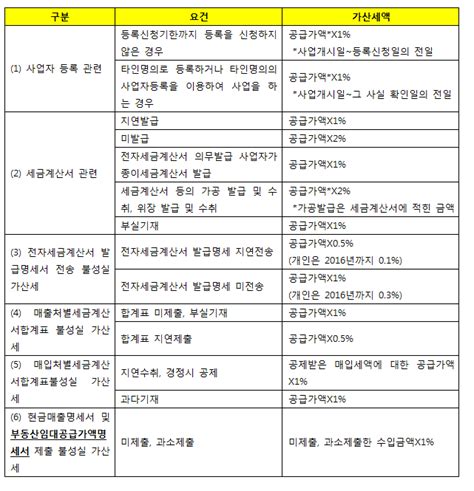 부가가치세 세금계산서 관련 가산세 1 네이버 블로그