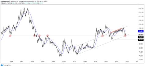 GBP USD EUR USD DXY Charts Technical Analysis