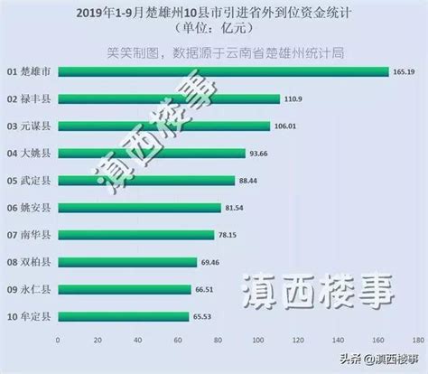 楚雄州10县市经济pk！楚雄市遥遥领先，禄丰第2，武定超越大姚居第3