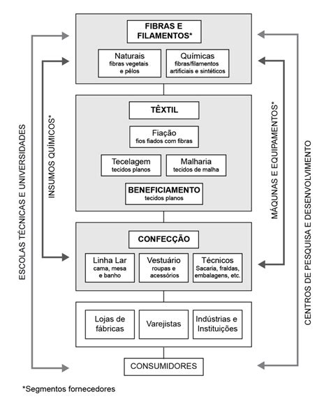Estrutura Da Cadeia Produtiva Têxtil E Confecção Download Scientific