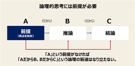 思考力とは｜考える力を高める頭の使い方の手順｜具体例有 Mission Driven Brand