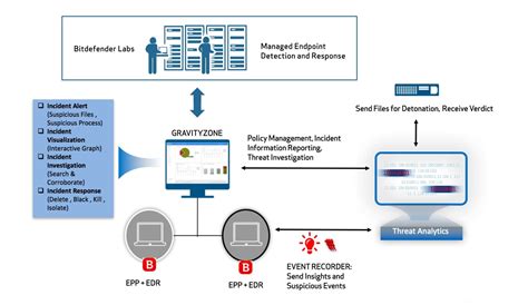 Bitdefender Managed Endpoint Detection And Response Service Medr