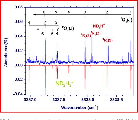 Figure 3 From Sub Doppler Slit Jet Infrared Spectroscopy Of