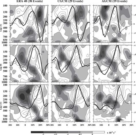 Latitude Height Cross Sections Of Composite Divergence Anomalies With