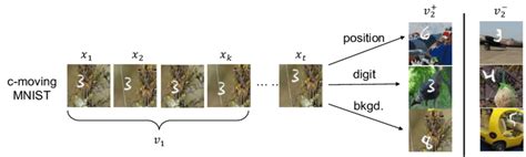 Illustration Of The Colorful Moving Mnist Dataset In This Example The