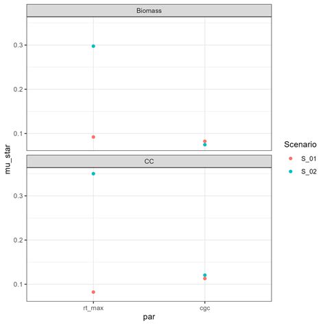 Sensitivity Analysis Example With Morris Method • Aquacroponr