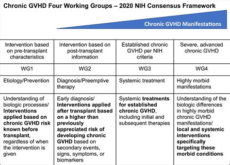 The Future Of Chronic Graft Versus Host Disease Introduction To The