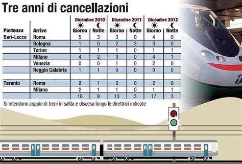 Treni E Nuovo Orario La Puglia Limita I Tagli Corriere Del Mezzogiorno