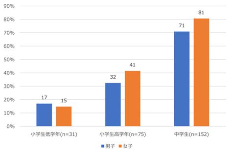 スマホ所有率は小学6年生で半数超え、iphone比率は中学生で6割超え ドコモ調査 Itmedia Mobile