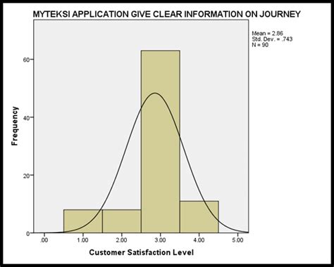 Histogram and skewness give clear information on journey | Download Scientific Diagram