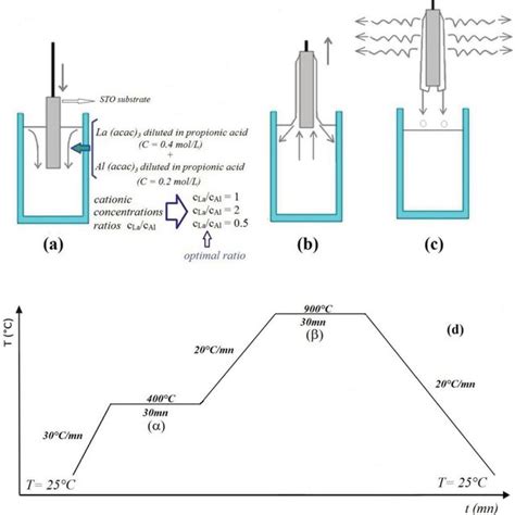 Schematic Representation Of The Dip Coating Method And The Heat