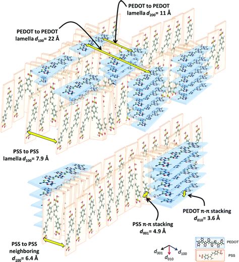 The Key Mechanism Of Conductivity In PEDOT PSS Thin Films Exposed By