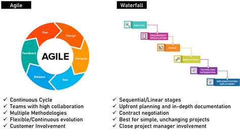 Agile Iterative Development Methodologies