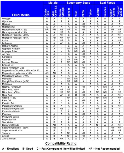 Data Sheet Pump Construction Material To Liquid Type Compatibility Chart