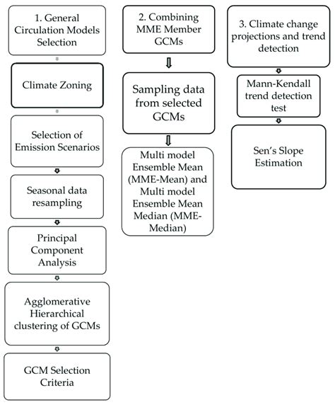 Research Methodology Flow Chart