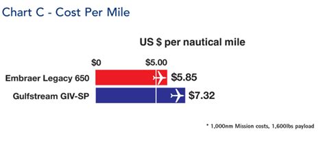 Embraer Legacy 650 Vs Gulfstream Giv Sp Avbuyer